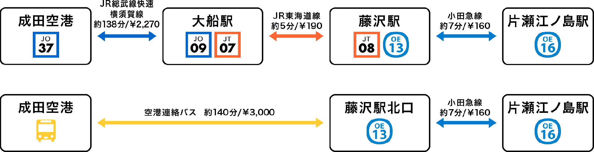 成田空港からのアクセス