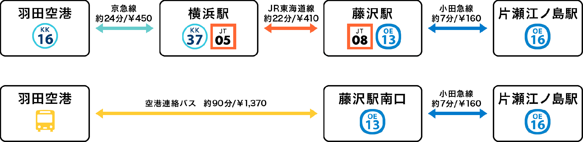 羽田空港からのアクセス